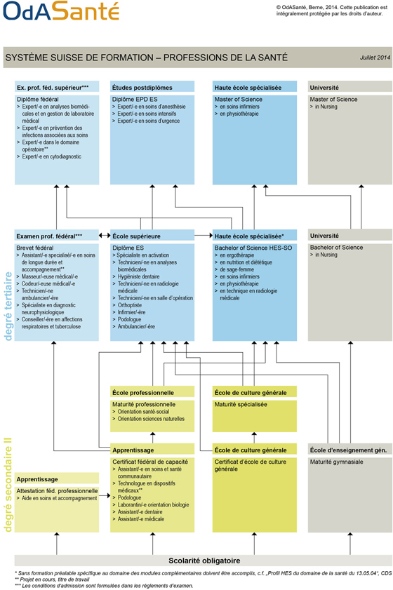 Schema du système suisse de formation des professions de la santé